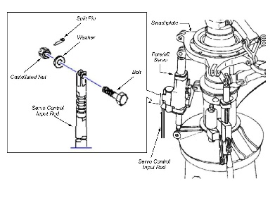  Représentation schématique de l'ensemble d'asservissement de rotor principal et de l'ensemble de tige d'entrée d'asservissement de rotor principal avant / arrière. 